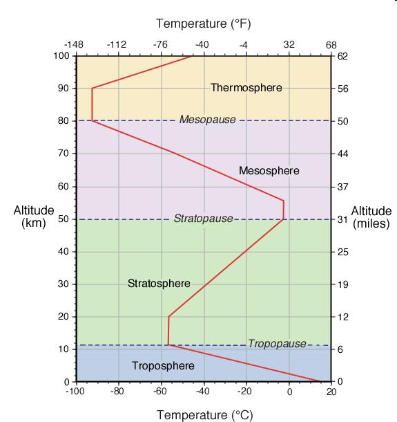 Oppgave 1 a. Tegn en skisse over temperaturfordelingen med høyden i atmosfæren. Hvorfor er temperaturfordelingen som den er mellom ca. 12 og ca. 50 km? Svar: Her finner vi ozonlaget.