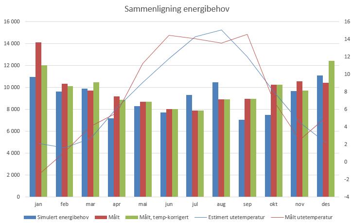 ENERGIRESULTATER 2016 Pluss Ekstremt lave verdier for pumper og vifter Solcelleanlegg leverer mer en beregnet Lavt varme og kjølebehov Forbruk