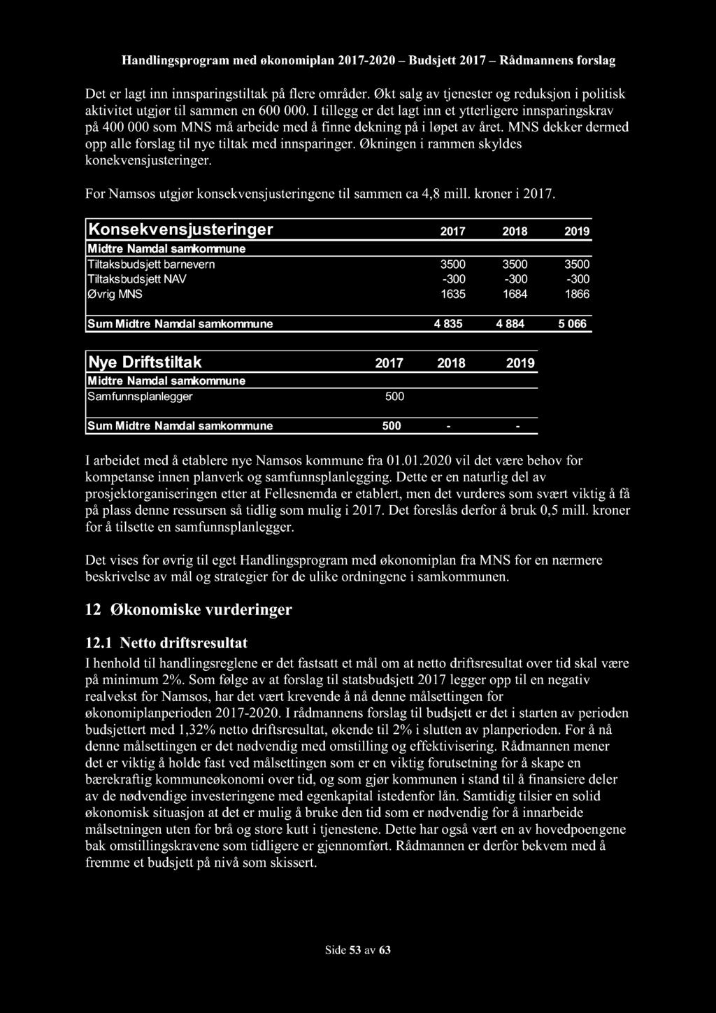 Handlingsprogram med økonomiplan 2017-2020 Budsjett 2017 Rådmannensforslag Det er lagt inn innsparingstiltakpåflereområder.økt salgavtjenesterog reduksjoni politisk aktivitet utgjørtil sammenen600000.
