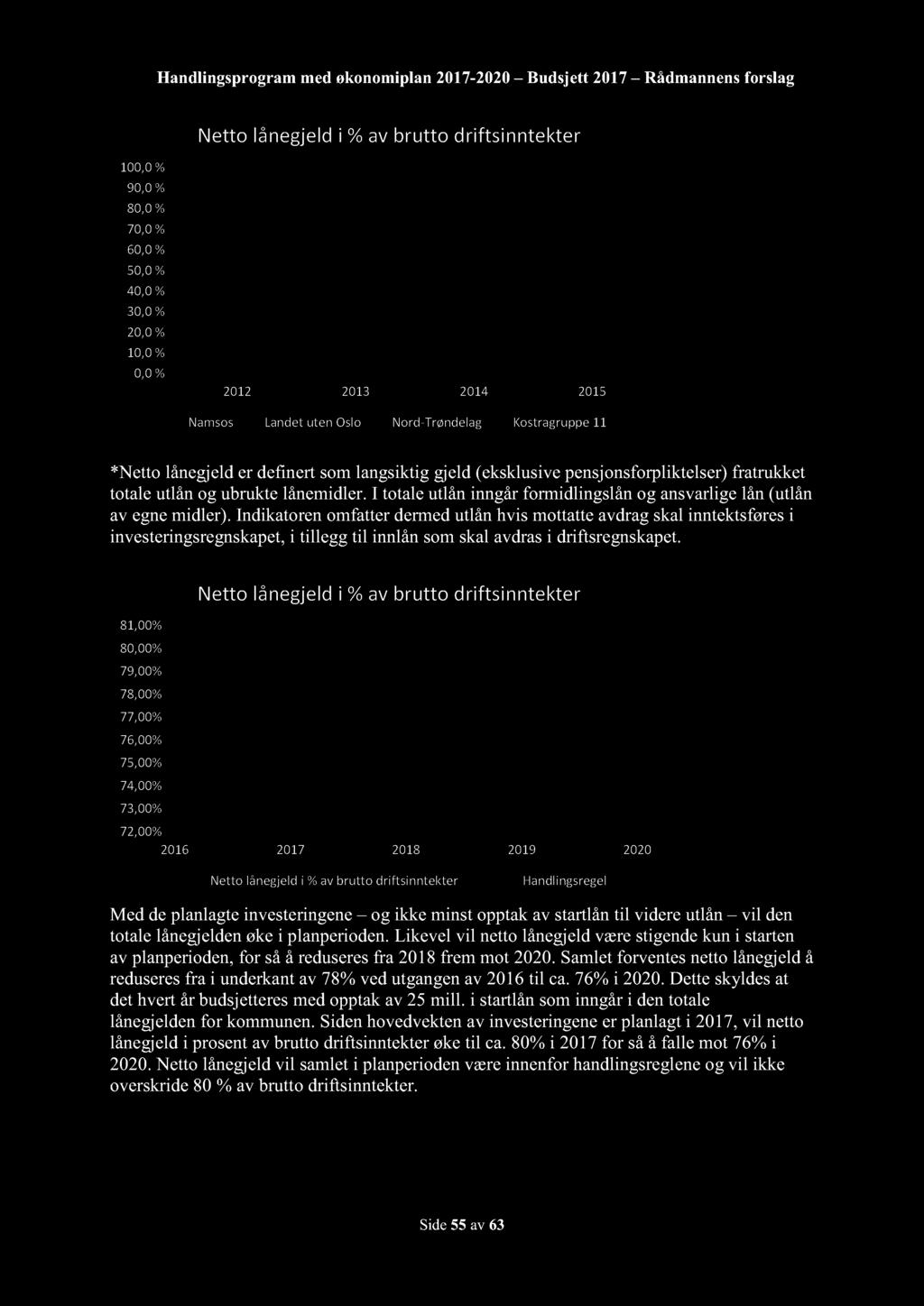 Handlingsprogram med økonomiplan 2017-2020 Budsjett 2017 Rådmannensforslag Netto lånegjeldi %avbrutto driftsinntekter 100,0% 90,0% 80,0% 70,0% 60,0% 50,0% 40,0% 30,0% 20,0% 10,0% 0,0% 2012 2013 2014