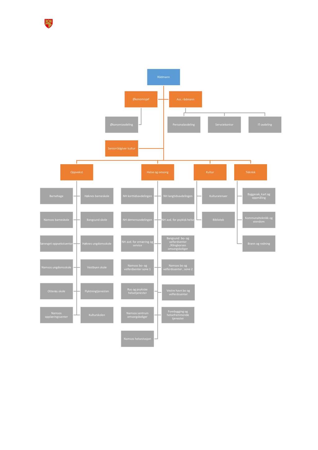 Handlingsprogram med økonomiplan 2017-2020 Budsjett 2017 Rådmannensforslag Overordnet organisasjonskart: Rådmann Økonomisjef Ass.