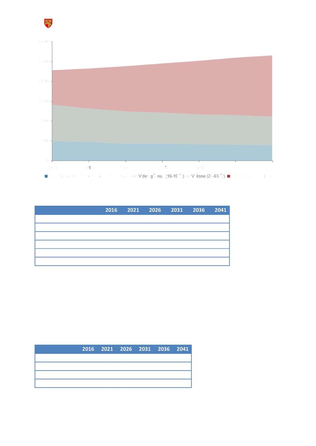 Handlingsprogram med økonomiplan 2017-2020 Budsjett 2017 Rådmannensforslag Grafenovenforviserforventetutvikling i antallbarnehagebarn(0-5 år),grunnskolebarn(6-15 år) og eldre(67 år og eldre).