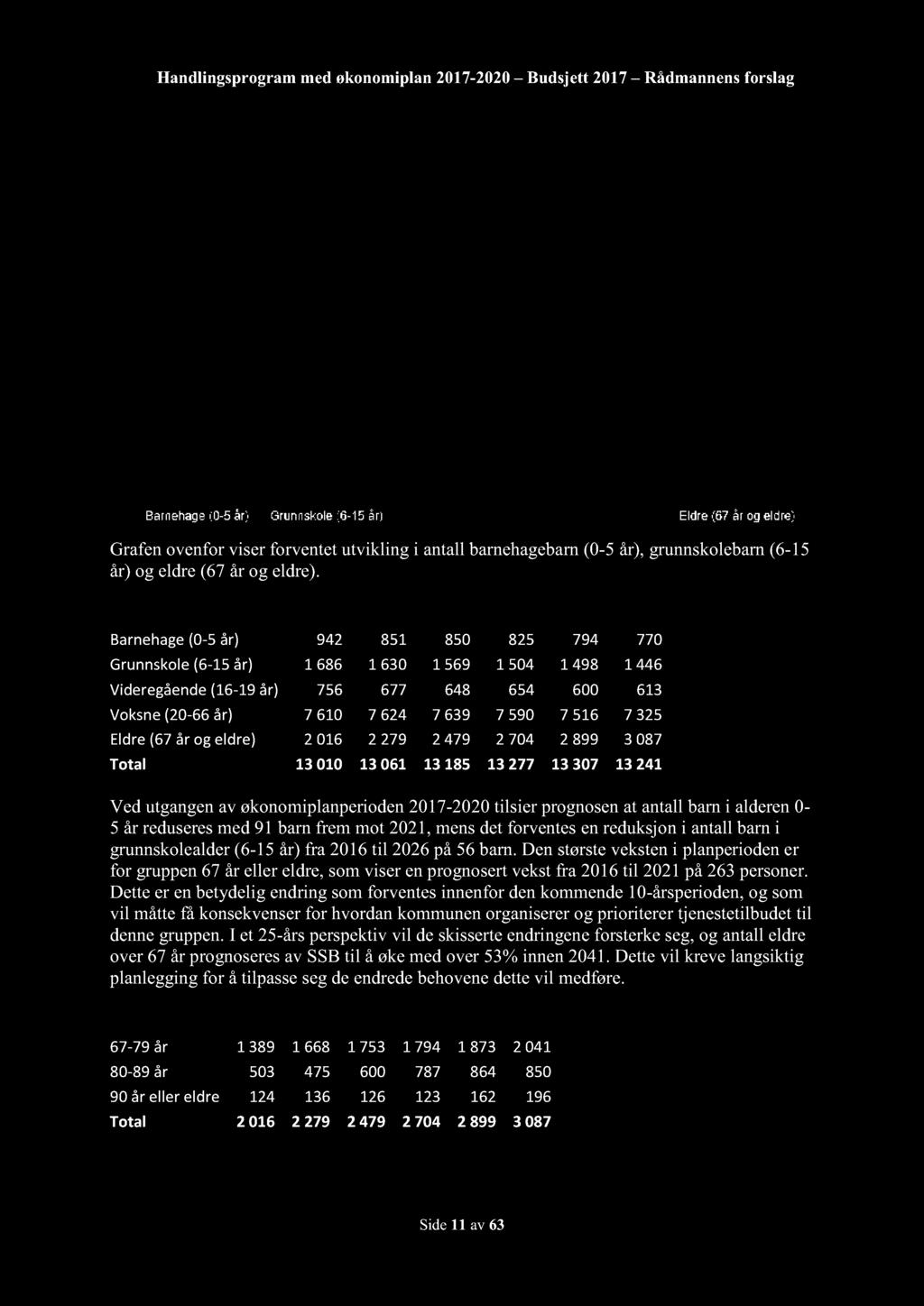 624 7 639 7 590 7 516 7 325 Eldre(67 år og eldre) 2 016 2 279 2 479 2 704 2 899 3 087 Total 13 010 13 061 13185 13 277 13 307 13241 Ved utgangenav økonomiplanperioden2017-2020tilsier prognosenat