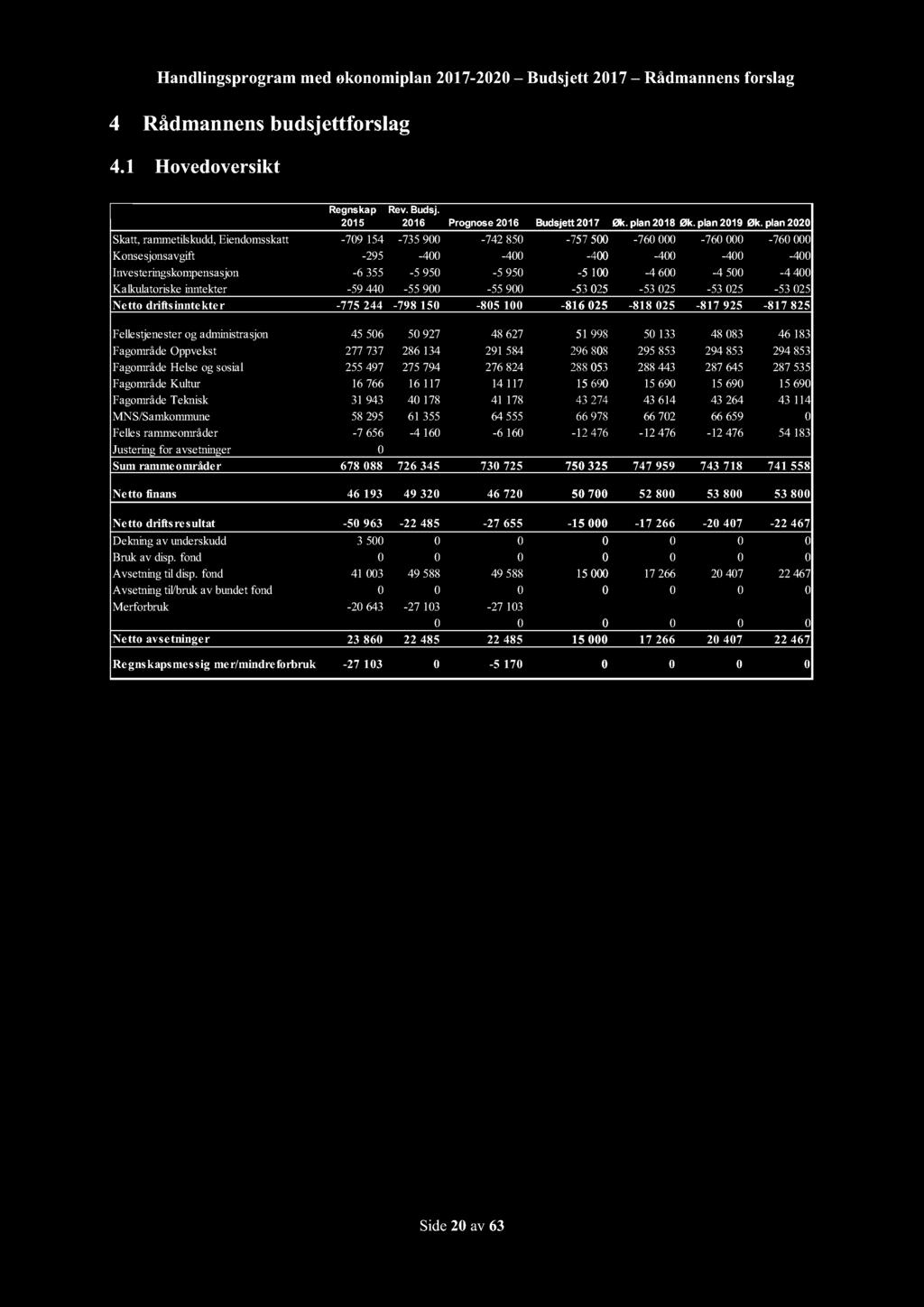 Handlingsprogram med økonomiplan 2017-2020 Budsjett 2017 Rådmannensforslag 4 Rådmannensbudsjettforslag 4.1 Hovedoversikt Regnskap 2015 Rev. Budsj. 2016 Prognose 2016 Budsjett 2017 Øk. plan 2018 Øk.