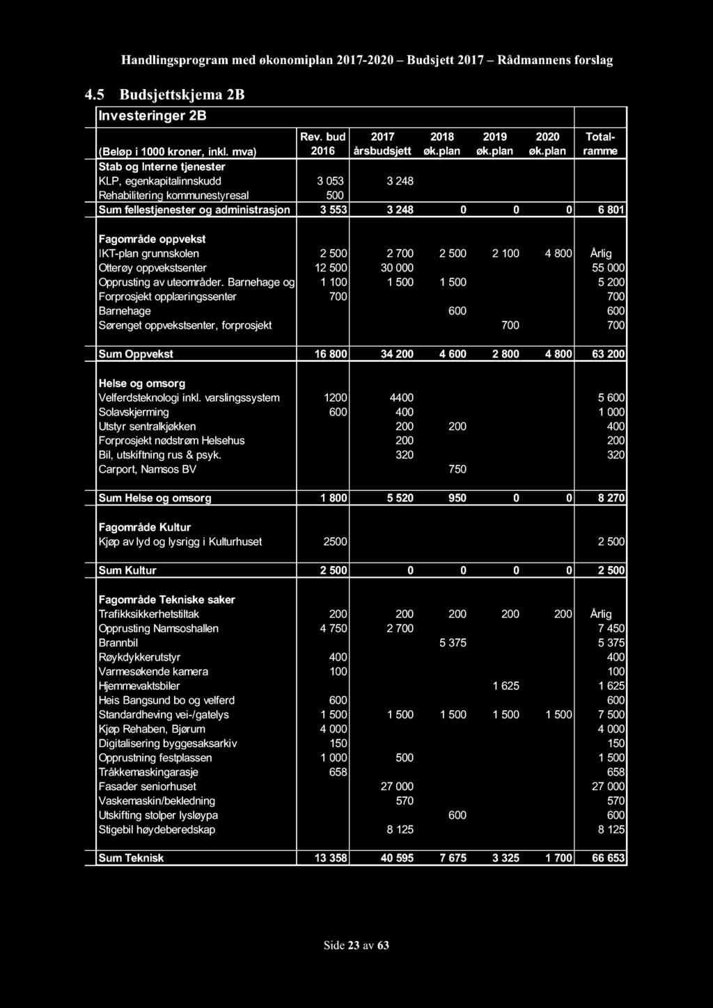 Handlingsprogram med økonomiplan 2017-2020 Budsjett 2017 Rådmannensforslag 4.5 Budsjettskjema 2B Investeringer 2B Rev. bud 2016 2017 årsbudsjett 2018 øk.plan 2019 øk.plan 2020 øk.