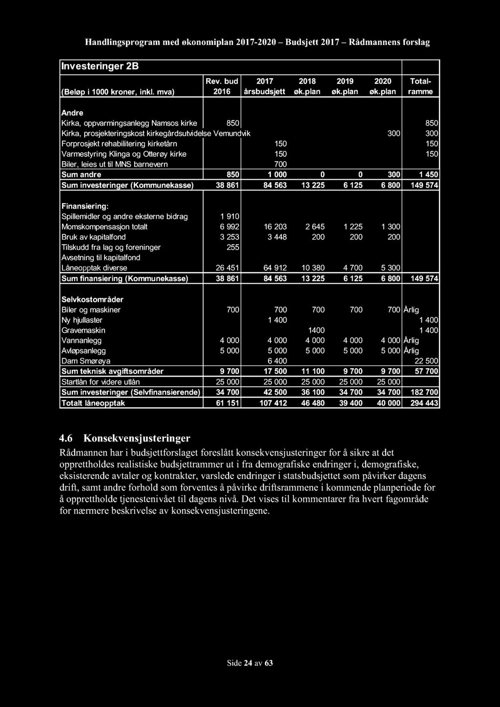 Handlingsprogram med økonomiplan 2017-2020 Budsjett 2017 Rådmannensforslag Investeringer 2B (Beløp i 1000 kroner, inkl. mva) Rev. bud 2016 2017 årsbudsjett 2018 øk.plan 2019 øk.plan 2020 øk.