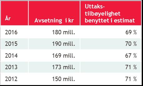 FINANSIELL RAPPORTERING FOKUSOMRÅDER I ÅRSOPPGJØRET Overlegepermisjon Viktige Bakgrunnen regnskaps- for og estimatet vurderingsposter at overleger og psykologer årlig opptjener rettigheter til å ta