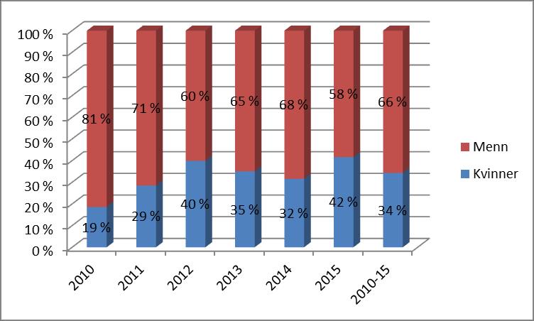 Fondsregion Tiltak i 2015 Midt-Norge Fondet har fortsatt arbeidet med å nå kommunesektoren.