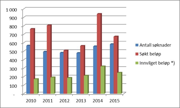 Figur 1 Søknadsmengde og bevilgninger 2010-2015 *) Innvilget beløp er beløpet til de søknadene som kom inn i det aktuelle året, selv om vedtaket skjedde året etter Søkingen til de