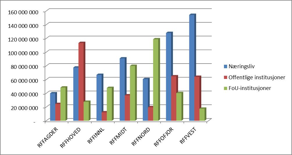 160,0 140,0 120,0 137,4 100,0 80,0 60,0 40,0 20,0-74,0 51,3 33,2 21,9 23,8 17,7 21,8 15,1 8,6 10,1 3,3 2010 2011 2012 2013 2014 2015 RFF Forskningsrådet Figur 4b: RFFs og Forskningsrådets støtte til