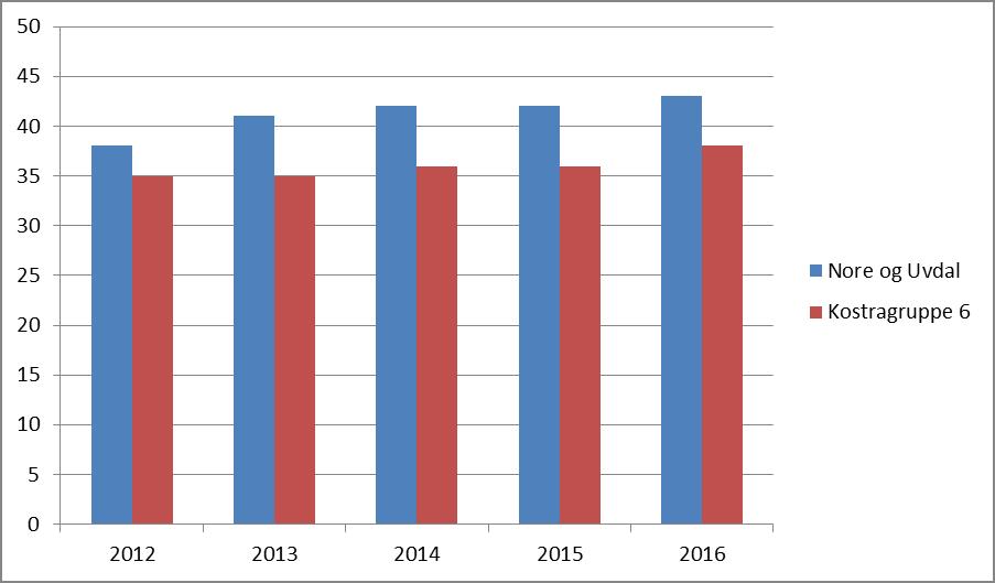 Tall fra Statistisk Sentralbyrå viser at gjennomsnittet for landets kommuner i KOSTRAgruppe 6 i 2016 var 38 boliger per 1000 innbygger (gjennomsnittet for alle kommuner var 21), mens det for Nore og