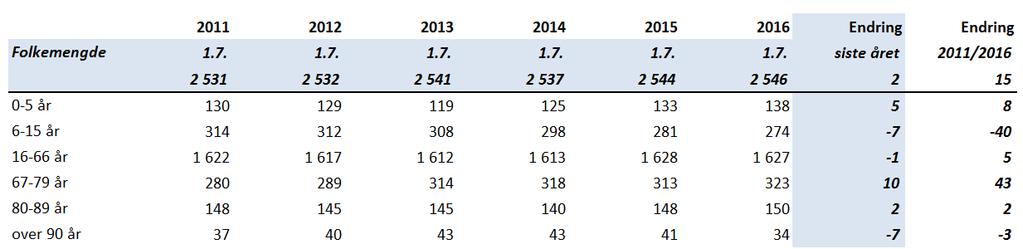 Utvikling folketall Som oversikten under viser har det vært en befolkningsnedgang på 18 personer det siste året og en nedgang på 10 i løpet av de fem siste årene. Folketallet er 2.530 pr 1.1.2017.
