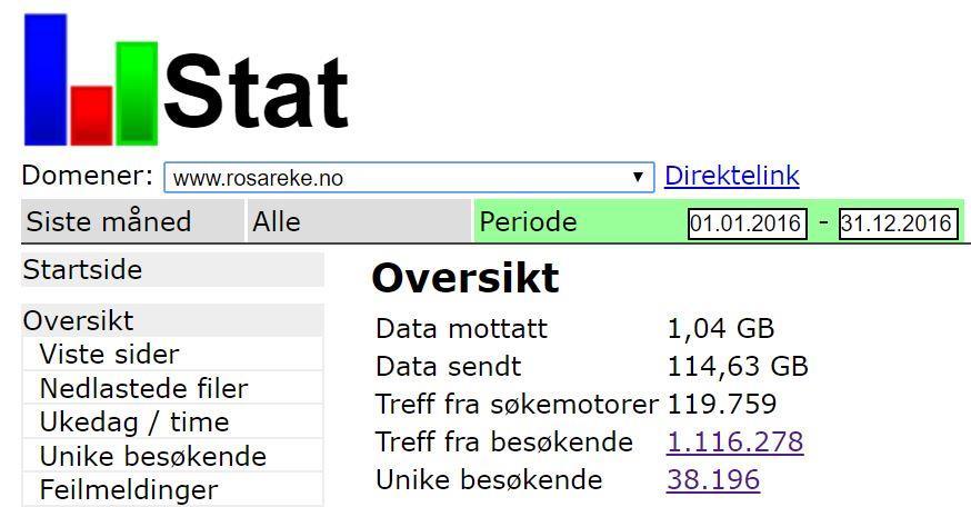 Trafikk på RosaReke 2016 ga et resultat på 197 228 sidevisninger og 38 196 unike besøkende. 2017.