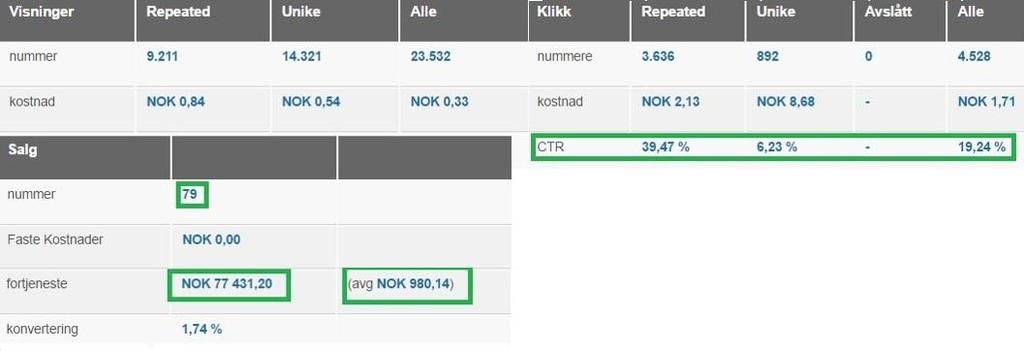 Mine lesere kjøper anbefalt utstyr! Fra 14 april til 26 mai (siste 6 uker) har rosareke hatt 79 salg og omsatt for kr NOK 77.431,20 kr. 9 av 10 salg kommer fra anbefalt utstyr.