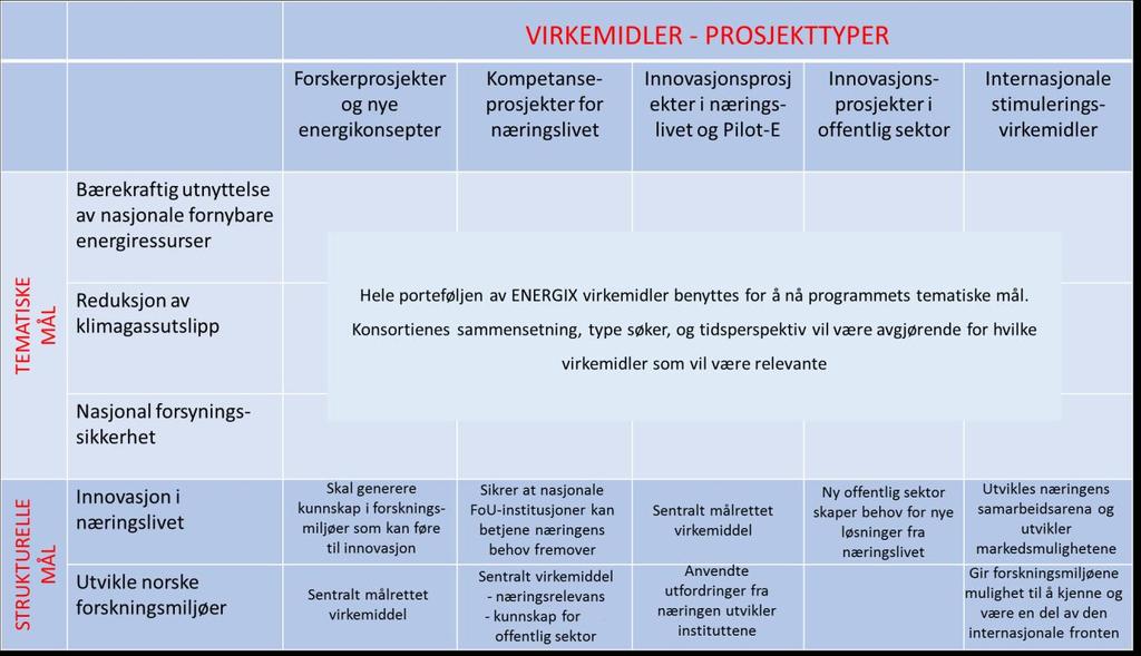 Bruken av virkemidler innenfor programmets tematiske områder er ytterligere beskrevet i vedlegget til programplanen.