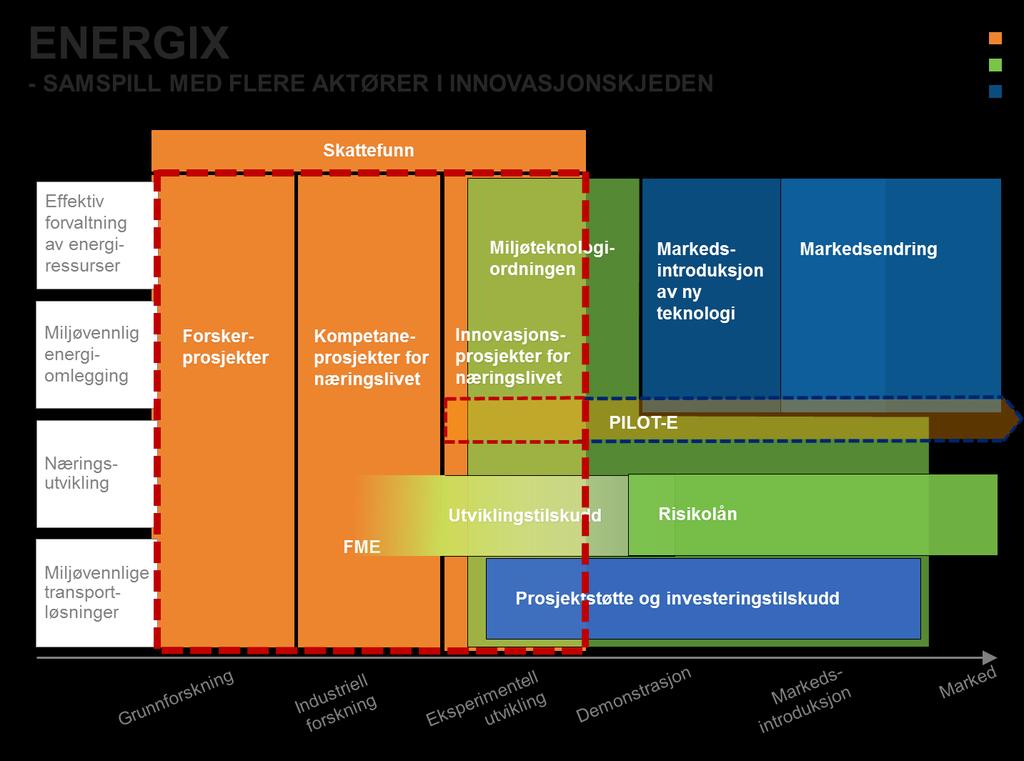 Enova og Innovasjon Norge Også offentlig virksomhet er viktige samarbeidspartnere og er konkretisert i figuren under.