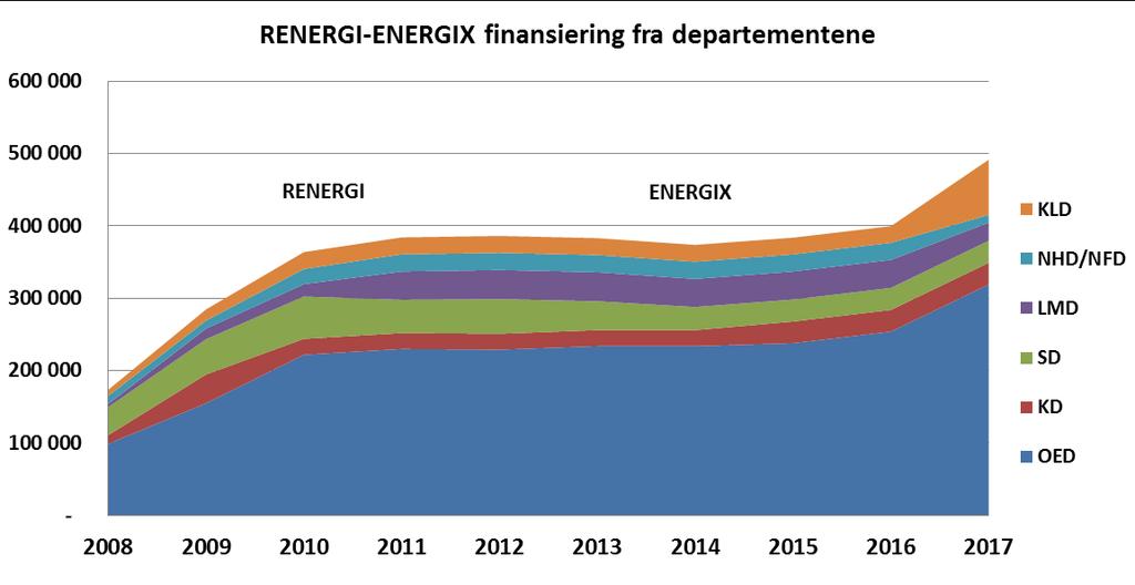 Ressurser og budsjett ENERGIX Revidert programplan april 2017 ENERGIX finansieres av Olje- og energidepartementet (OED), Klima- og miljødepartementet (MD), Samferdselsdepartementet (SD), Landbruks-