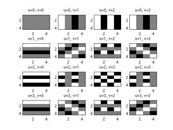 2D diskret Fourier-transform (2D DFT) Definisjonen av 2D DFT kan skrives ut ved bruk av Eulers formel; e jx = cos(x) + j sin(x) : M 1 N 1 F (u, v)= M 1 N 1 = f (x, y)( [ ( cos 2 π ux M +vy N )] [ (