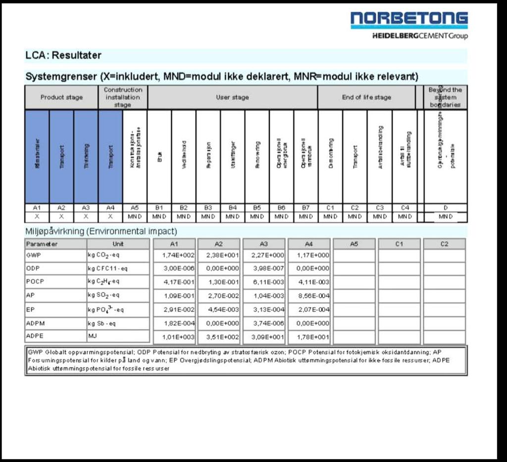 201 kg CO 2 /m 3 Standard Morgen Prosjektering og utførelse