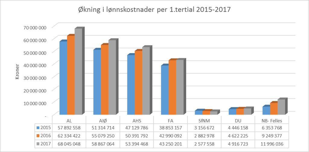 førstekompetanse pga. av universitetsambisjonen. Andre driftskostnader har økt med 7 % sammenlignet med første tertial i 2016.