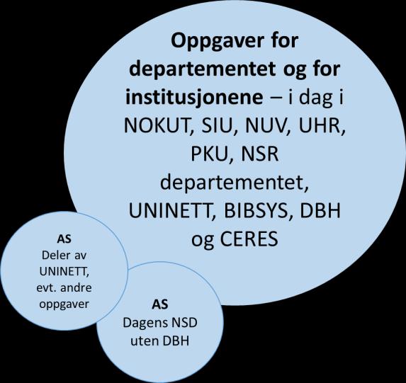 ligger i UNINETT og NSD, men kan også omfatte andre oppgaver. Dette legges til grunn for alle modeller i delprosjekt 2.