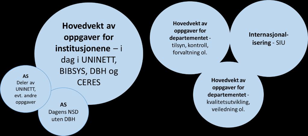 Organet med hovedvekt av oppgaver på vegne av institusjonene er lik som i modell 2.