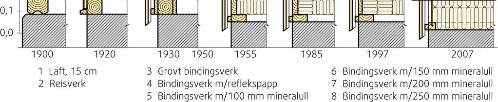 rehabilitering forventer folk komfort, inneklima og energiøkonomiske løsninger som i nybygg 45