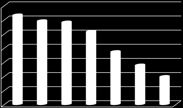 RISIKOSTYRING UTLÅN Brutto utlån sank videre i 2016 og følger en trend som har vedvart over flere år. Utlån pr. 31. desember 2016 var 19,5 millioner mot 27,5 millioner i 2016 (en reduksjon på 29 %).