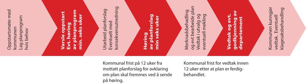 Retningslinje Godkjent av: Marstein, Anne Cecilie Underthun Side: 10 av 51 3. Planlegging etter plan- og bygningsloven Plan- og bygningsloven (pbl) gir det formelle grunnlaget for jernbaneplanlegging.