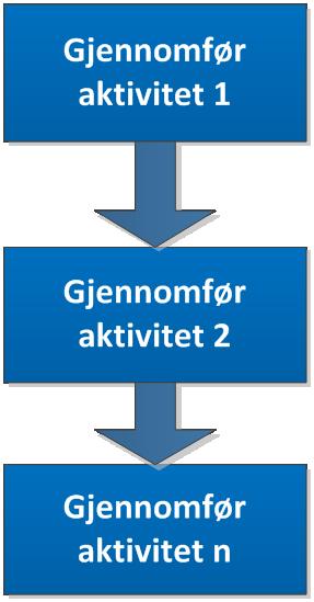 Retningslinje Godkjent av: Marstein, Anne Cecilie Underthun Side: 18 av 51 Figur 4 Sekvensiell prosessflyt Prosessflytfigurene i Figur 5 består av røde og blå aktivitetsbokser.