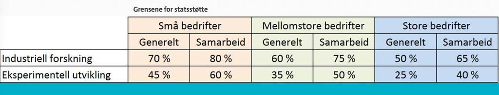 Grensene for statsstøtte Ny kunnskap Vesentlig forbedring Færre enn 50 ans Oms / bal mindre enn10