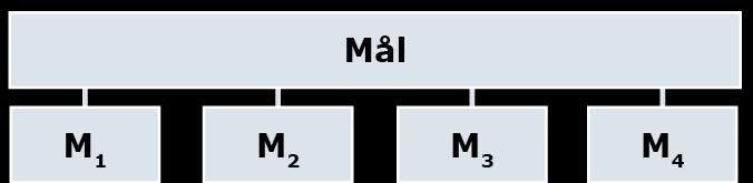 Mål Forteller i klare vendinger hva man har