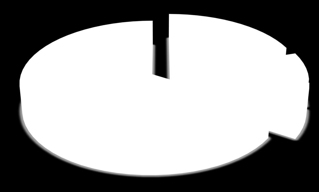 Ikke elektrisk 66 % Komfyr/kokeplate 7 %