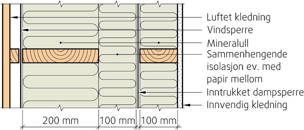 Figur 7.2.2: Prinsipp for oppbygging av dobbeltvegg.