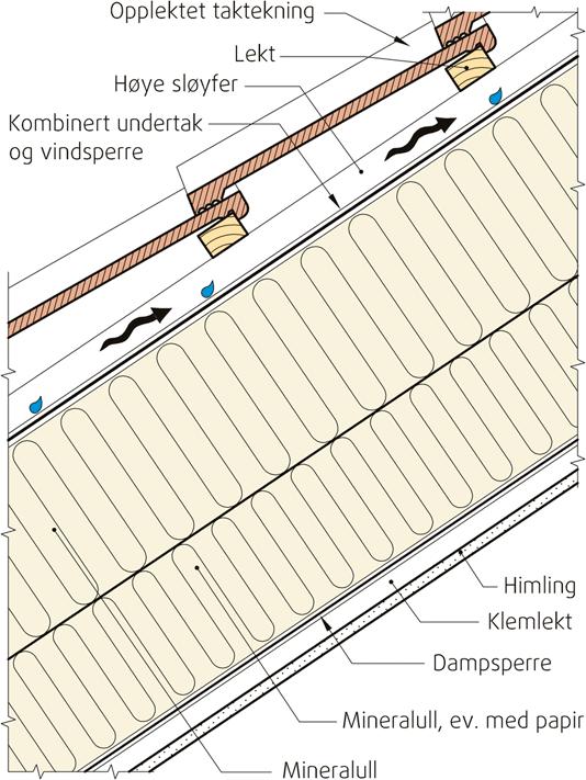 Figur 7.3.1a: Prinsippløsning for skrått isolert tretak med kombinert undertak og vindsperre.