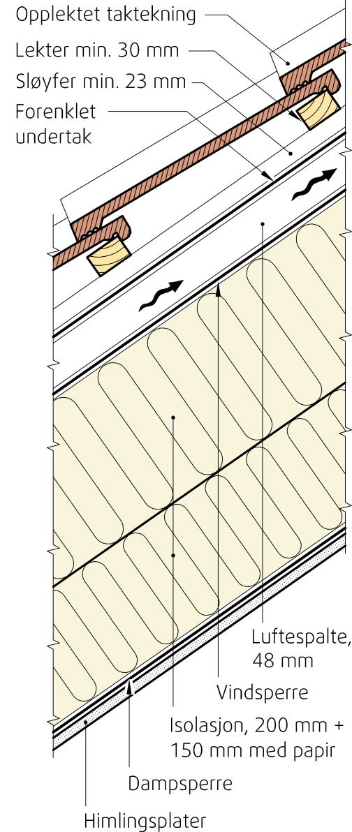 Figur 7.3.1 c: Prinsippløsning for skrått isolert tretak med separate sjikt av vindsperre og undertak. Løsningen baseres på at lufting i hovedsak skjer i luftesjiktet mellom vindsperre og undertak.