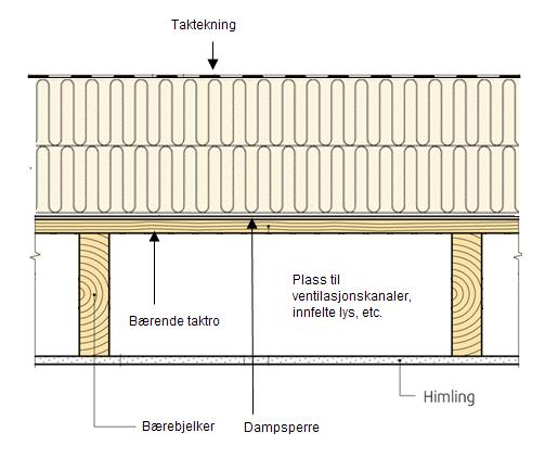 7.3.2 Kompakte tak Et bæresystem av tre bør ikke bygges inn i det isolerende sjiktet når taket ikke er luftet.