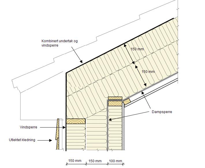 Figur 7.5.2 b viser tilsvarende overgang for dobbeltvegg. Taket kan bygges opp på samme måte som omtalt over (sperretak). Det er viktig å sikre sammenhengende sperresjikt.