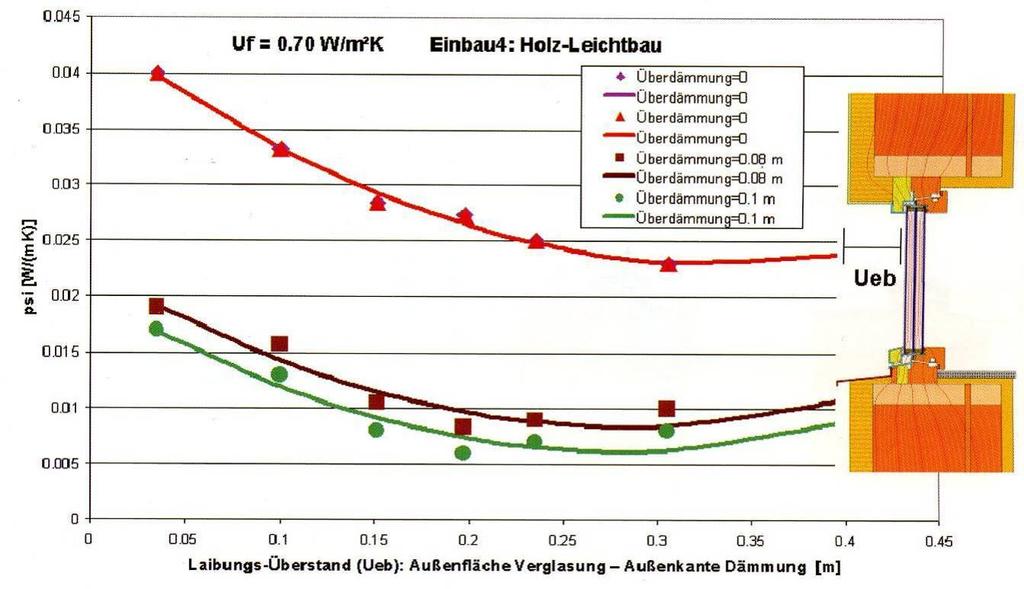 B.2 Innsettingskuldebro for vindu med veldig god karm i trestendervegg X-akse: Ueb = Avstand ytterkant glass ytterkant fasadeisolasjon [m] Y-akse: psi = Innsettingskuldebro for hele vinduet, vektet