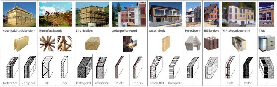 Figur 30 Oversikt over veggkonstruksjoner beskrevet I boka Innovative Wandkonstruktionen. 5.6.3 Sertifiserte byggesystemer i tre Passivhusinstituttet har per 30.