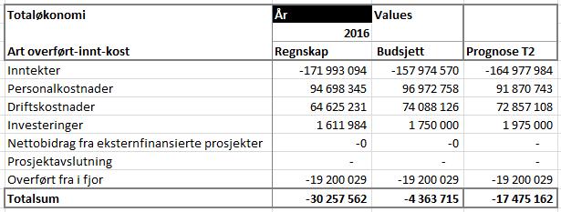 2 Den bidrags- og oppdragsfinansierte virksomheten ved NHM viser en overføring på 24,37 mill. kroner. NHM har opplevd en nedgang i prosjektinntektene over flere år.