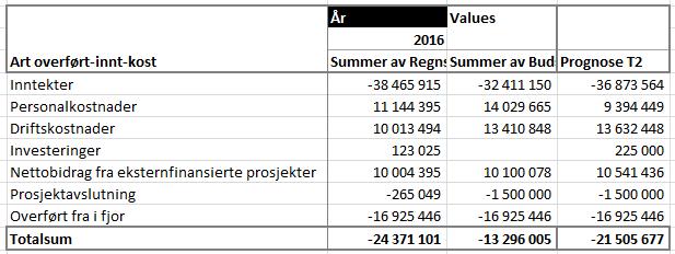 I tillegg har vi fått store gaver og gaveforsterkningsmidler. Budsjettering av prosjektinntekter for eksternt finansiert virksomhet har tradisjonelt sett vært veldig forsiktig estimert.