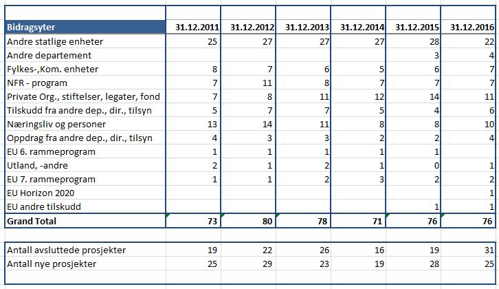 3 Selv om prosjektinntektene i stor grad allerede er regnskapsført, påløper kostnadene til prosjektaktiviteten senere.