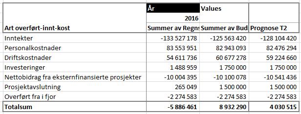 4 Vi anser årene 2014-2016 for å være en overgangsperiode hvor en del større prosjekter ble avsluttet og hvor nye ikke hadde kommet skikkelig i gang.