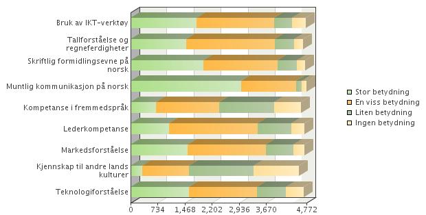 Spørsmål 14 Hvor stor betydning har følgende kompetanser ved eventuelle nyansettelser i bedriften i dag?