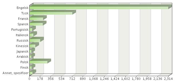 Spørsmål 15 Du har svart at fremmedspråk er viktig for din bedrift. Hvilke fremmedspråk har bedriften et konkret behov for?