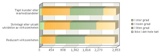 Spørsmål 2 I hvilken grad har mangel på kompetanse ført til at bedriften har Nivåer I stor grad I noen grad I liten grad Ikke i det hele tatt Tapt kunder eller markedsand eler 91 3,08% 1,04% 1085
