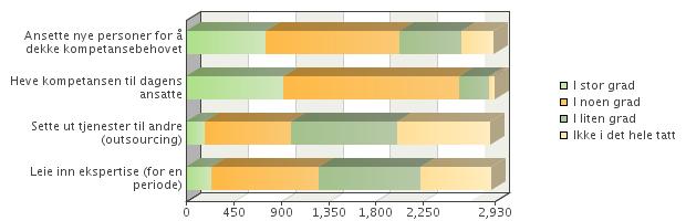 Spørsmål 3 I hvilken grad er det aktuelt for bedriften å dekke behovet for kompetanse gjennom å.