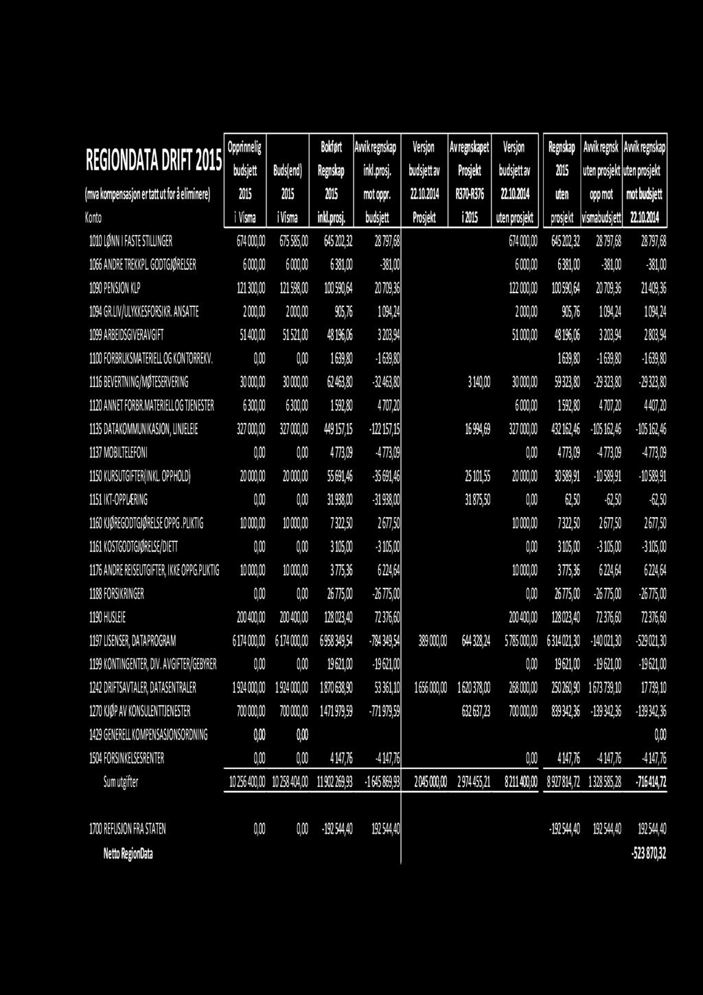 2014 R370-R376 22.10.2014 uten opp mot mot budsjett Konto i Visma i Visma inkl.prosj. budsjett Prosjekt i 2015 ute n prosjekt prosjekt vismabudsjett 22.10.201 1010 LØNN I FASTE STILLI NGER 674 000,00 675 585,00 645 202,32 28 797,68 674 000,00 645 202,32 28 797,68 28 797,68 1066 ANDRE TREKKPL.