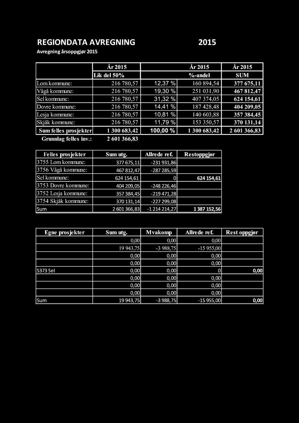 Skjåk kommune: 216780,57 11,79 % 153350,57 370131,14 Sum felles prosjekter 1 300683,42 100,00 % 1 300683,42 2 601366,83 Grunnlag felles inv.: 2 601366,83 Felles prosjekter Sum utg. Allrede ref.